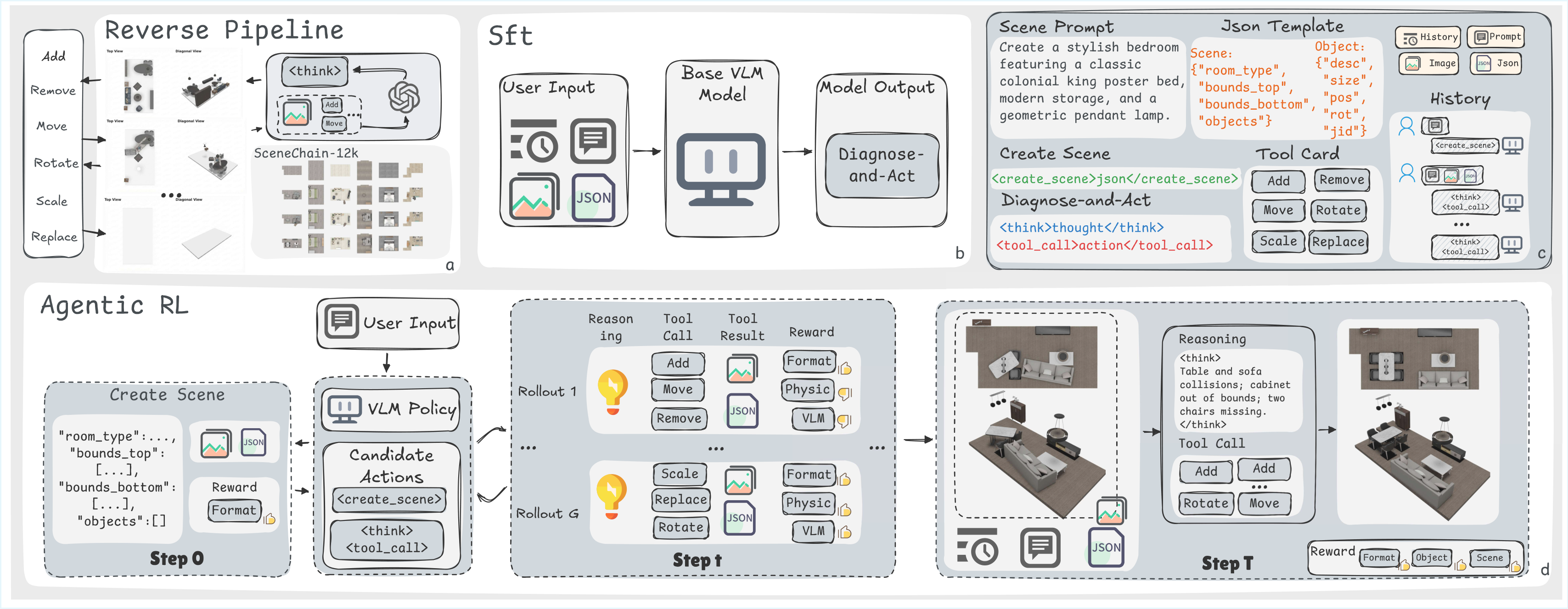 SceneReVis training pipeline overview